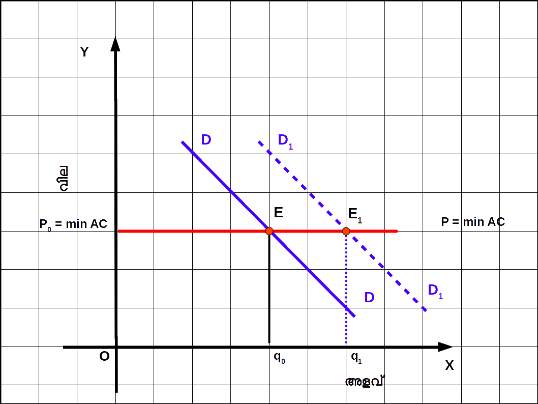 Shift in Demand Curve to Right